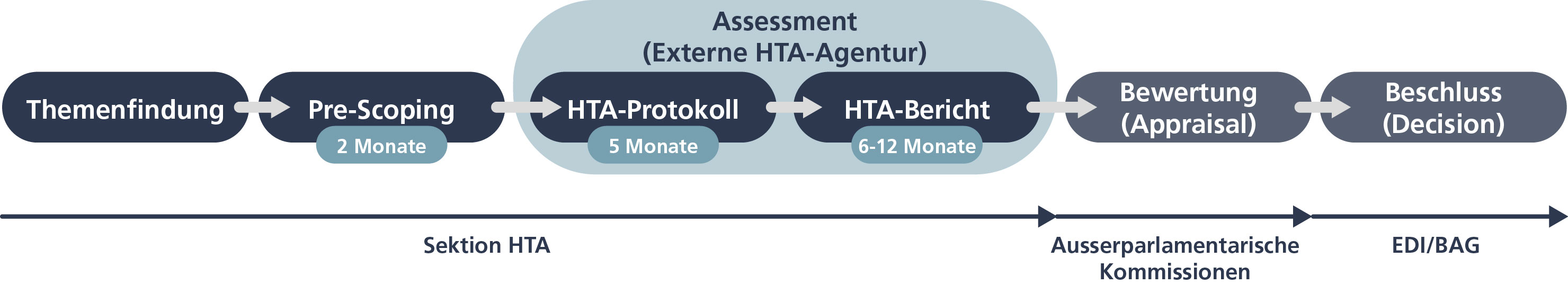 Diese schematische Darstellung gibt einen Überblick über den Ablauf des Health Technology Assessment-Programms. Das Programm startet mit der Themenfindungsphase. Anschliessend folgt die Phase des Pre-Scopings, welche 2 Monate dauert. Der weitere Weg führt zuerst zur Erstellung eines Protokolls während 5 Monaten und erst anschliessend zur Assessment-Phase, in der in 6 bis 12 Monaten ein vollständiger HTA-Bericht erstellt wird. Nach abgeschlossener Erstellung eines HTA-Berichts folgt die Phase der Bewertung, auch Appraisal genannt. Diese Phase dauert in der Regel zwischen 4 und 9 Monate. Am Ende der Bewertungsphase folgt ein Entscheid (Decision).